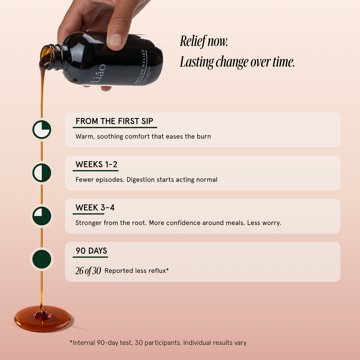 Syrup pouring from a Liao bottle, with a timeline from the first sip to 90 days